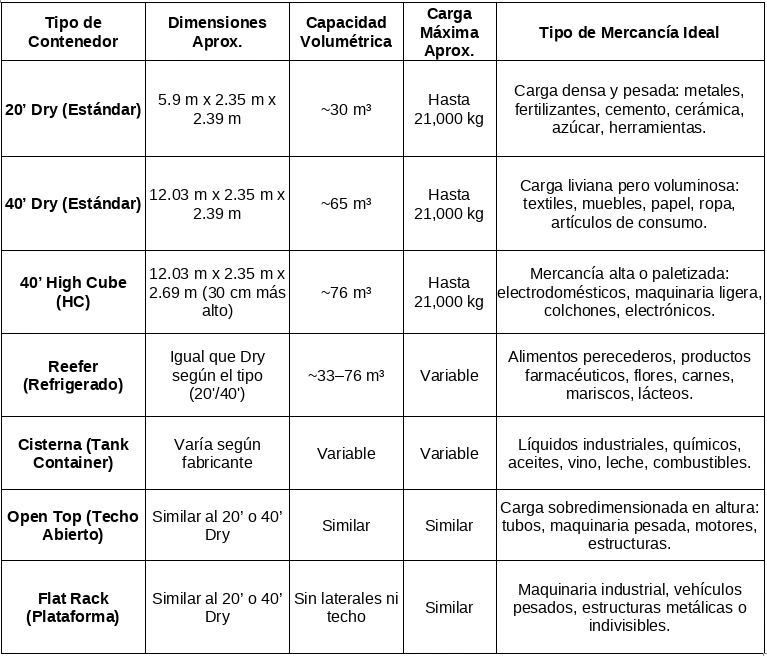 Tabla de tipos de contenedores de carga en Honduras con medidas, capacidad y usos recomendados según tipo de mercancía.