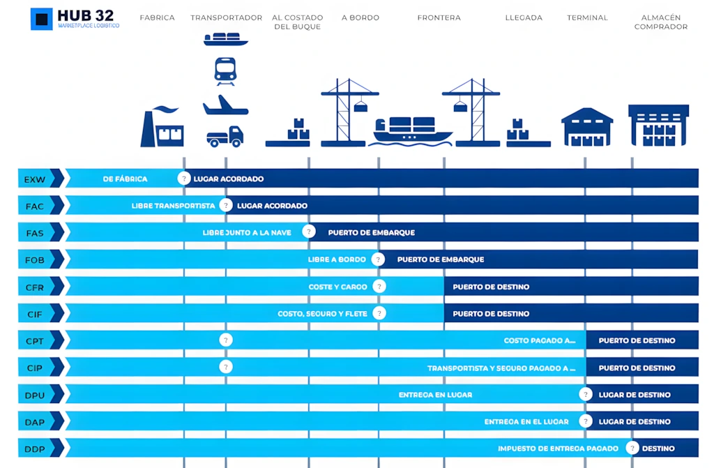 Guía visual de Incoterms 2025 Tabla ilustrativa de los Incoterms, mostrando la transferencia de costos y riesgos entre comprador y vendedor en cada etapa del transporte internacional.